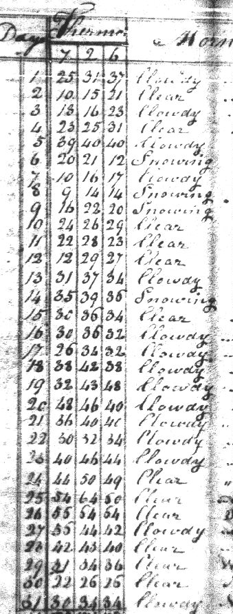 diario meteorologico del 1820